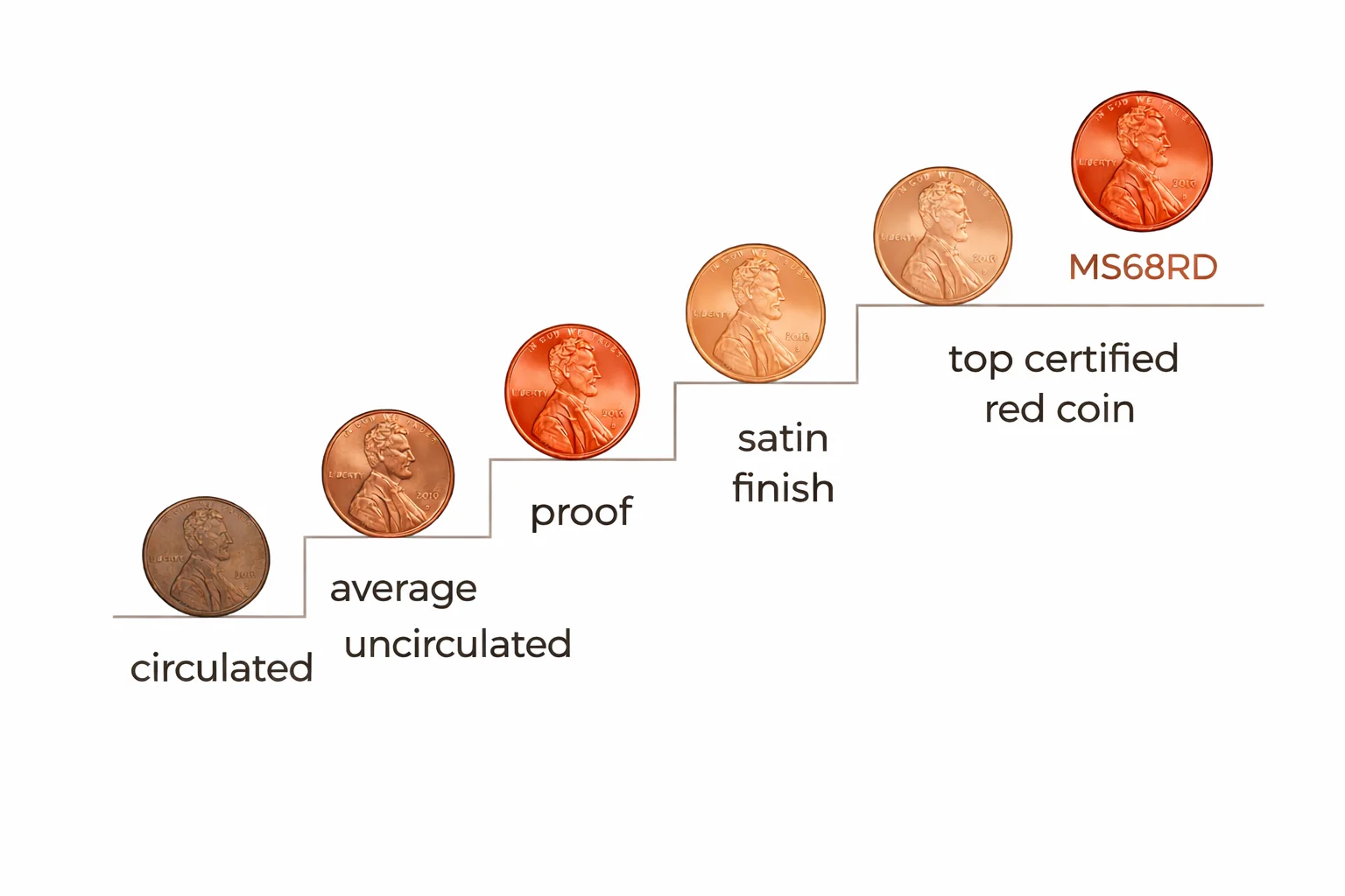 Value ladder infographic for the 2010 Lincoln cent showing circulated to the top certified red coin.